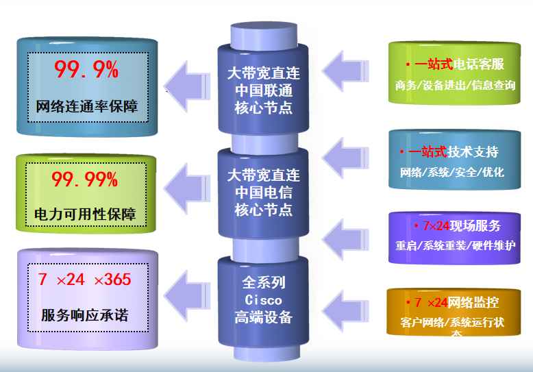 高平机房网络